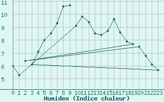 Courbe de l'humidex pour Tjotta