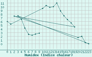 Courbe de l'humidex pour Bousson (It)