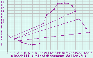 Courbe du refroidissement olien pour Pinsot (38)