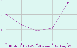 Courbe du refroidissement olien pour Villa Dolores Aerodrome