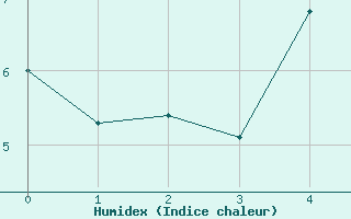 Courbe de l'humidex pour Villa Dolores Aerodrome