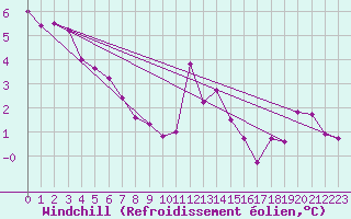 Courbe du refroidissement olien pour Narbonne-Ouest (11)