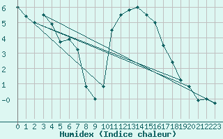 Courbe de l'humidex pour Koksijde (Be)