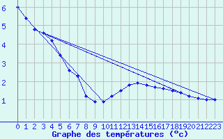 Courbe de tempratures pour Magdeburg