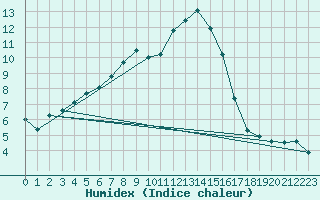 Courbe de l'humidex pour Neuruppin