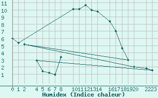 Courbe de l'humidex pour Bielsa