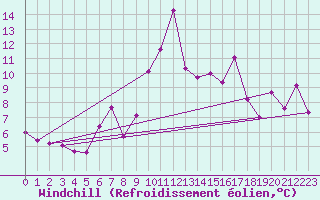 Courbe du refroidissement olien pour Ile Rousse (2B)