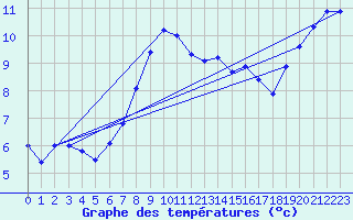 Courbe de tempratures pour Oschatz