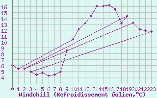 Courbe du refroidissement olien pour Woluwe-Saint-Pierre (Be)