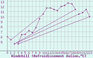Courbe du refroidissement olien pour Cervia