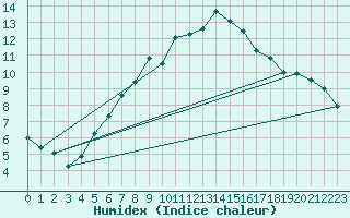 Courbe de l'humidex pour Arosa