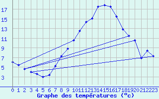 Courbe de tempratures pour Wdenswil