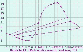 Courbe du refroidissement olien pour Taradeau (83)