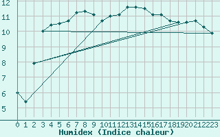 Courbe de l'humidex pour Baltasound