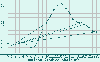 Courbe de l'humidex pour Berne Liebefeld (Sw)