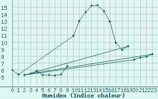 Courbe de l'humidex pour Plymouth (UK)