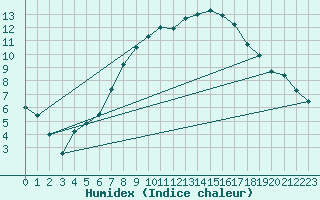 Courbe de l'humidex pour Tain Range