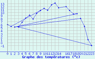 Courbe de tempratures pour Lakatraesk