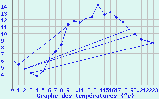 Courbe de tempratures pour Diepholz