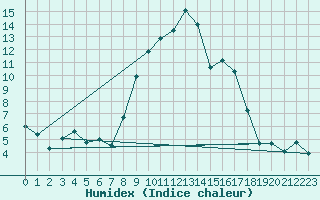 Courbe de l'humidex pour Quenza (2A)