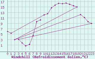 Courbe du refroidissement olien pour Rhyl