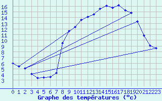 Courbe de tempratures pour Chteau-Chinon (58)