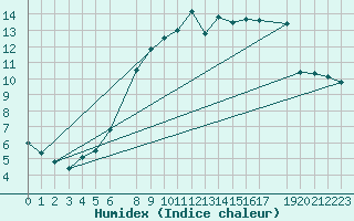 Courbe de l'humidex pour Shoream (UK)