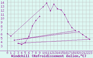 Courbe du refroidissement olien pour Johvi