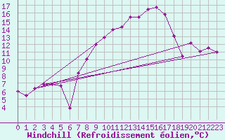 Courbe du refroidissement olien pour Fribourg (All)