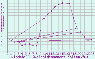 Courbe du refroidissement olien pour Valencia de Alcantara