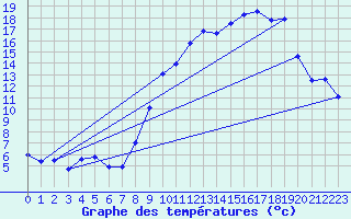 Courbe de tempratures pour Alpuech (12)