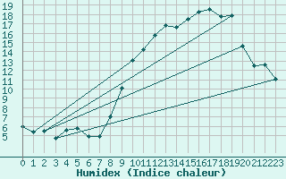 Courbe de l'humidex pour Alpuech (12)