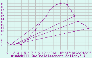 Courbe du refroidissement olien pour Bad Marienberg