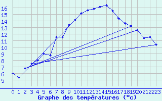 Courbe de tempratures pour Arosa