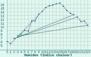 Courbe de l'humidex pour Arosa