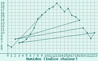 Courbe de l'humidex pour Leconfield