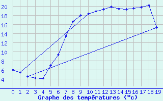 Courbe de tempratures pour Gjerstad