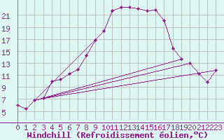 Courbe du refroidissement olien pour Poroszlo
