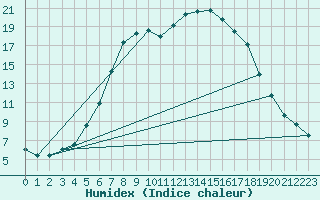 Courbe de l'humidex pour Martinroda