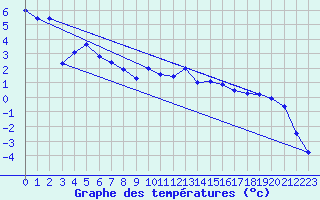 Courbe de tempratures pour Reichenau / Rax