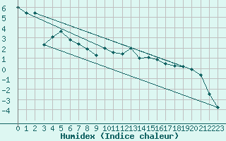 Courbe de l'humidex pour Reichenau / Rax