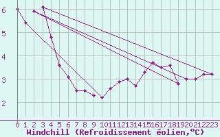 Courbe du refroidissement olien pour Ile de Groix (56)