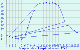 Courbe de tempratures pour Lunz