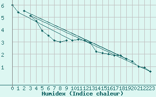 Courbe de l'humidex pour Puchberg