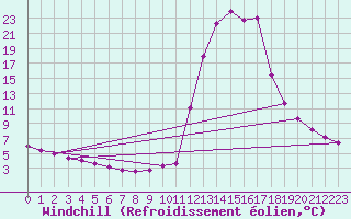 Courbe du refroidissement olien pour Chamonix-Mont-Blanc (74)