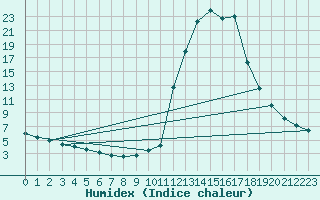 Courbe de l'humidex pour Chamonix-Mont-Blanc (74)