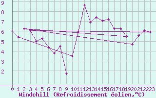 Courbe du refroidissement olien pour Herstmonceux (UK)