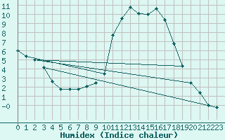 Courbe de l'humidex pour Durban-Corbires (11)