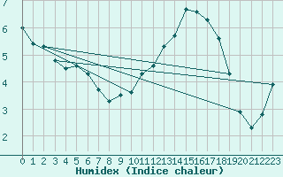 Courbe de l'humidex pour Lans-en-Vercors - Les Allires (38)