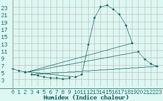 Courbe de l'humidex pour Chamonix-Mont-Blanc (74)